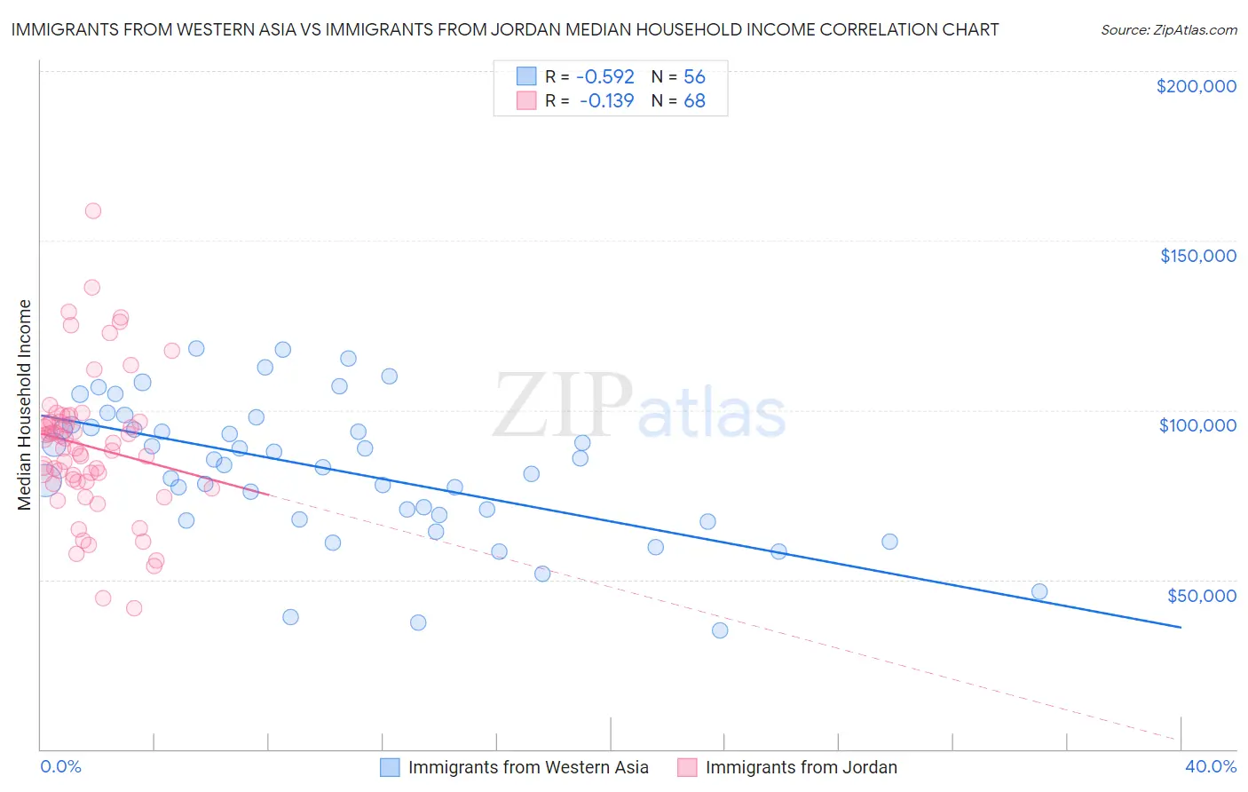 Immigrants from Western Asia vs Immigrants from Jordan Median Household Income