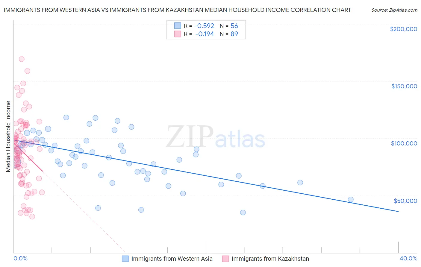 Immigrants from Western Asia vs Immigrants from Kazakhstan Median Household Income