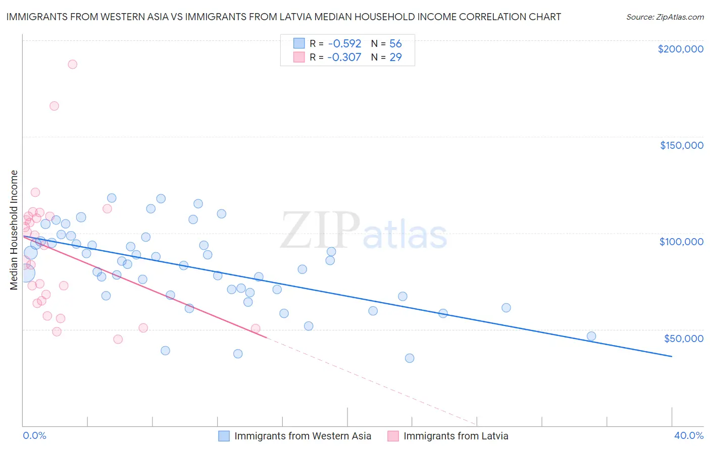 Immigrants from Western Asia vs Immigrants from Latvia Median Household Income