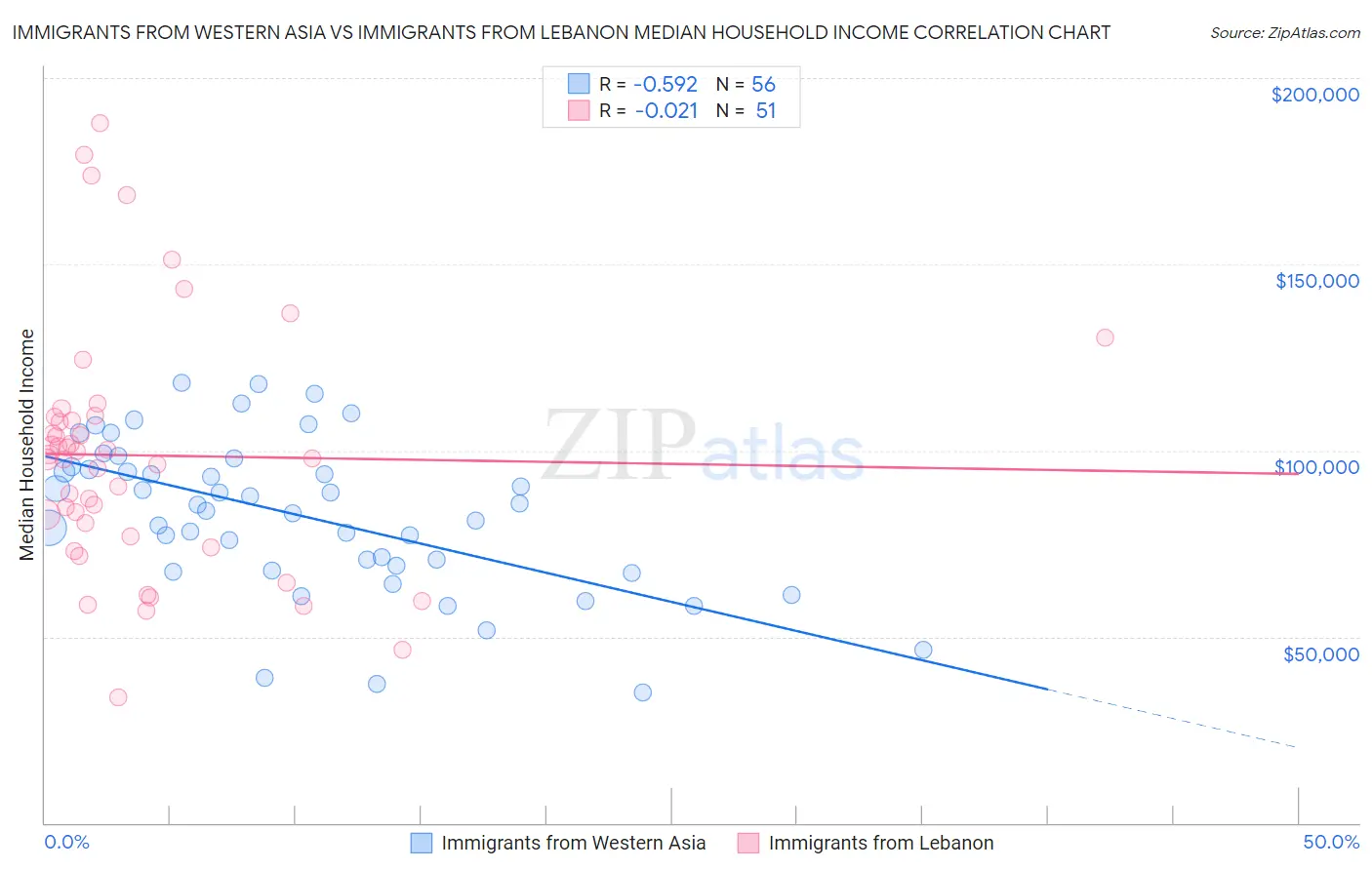 Immigrants from Western Asia vs Immigrants from Lebanon Median Household Income
