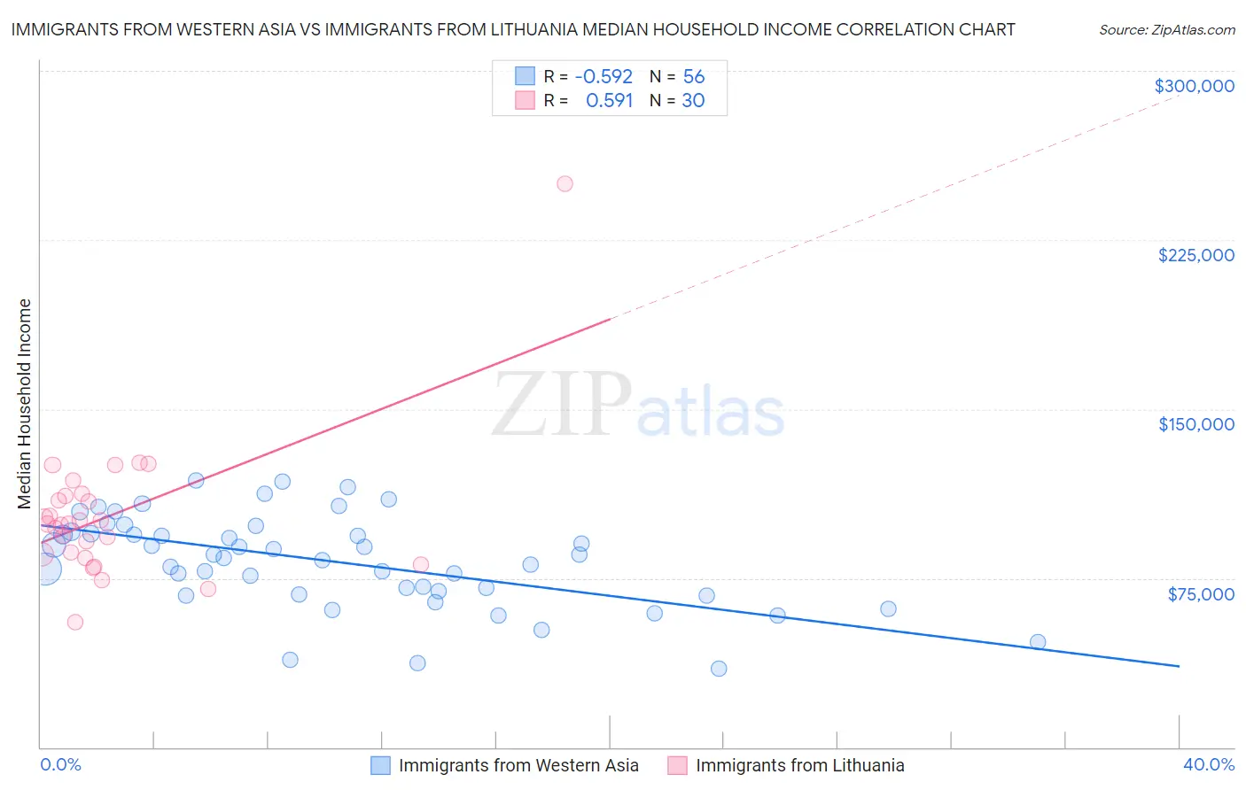 Immigrants from Western Asia vs Immigrants from Lithuania Median Household Income