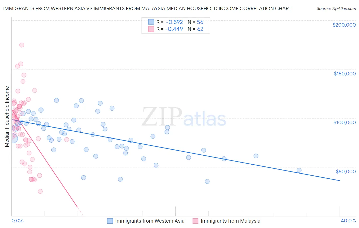 Immigrants from Western Asia vs Immigrants from Malaysia Median Household Income