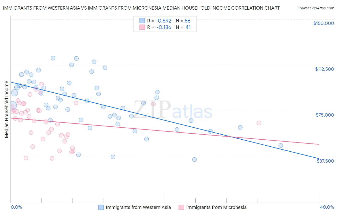 Immigrants from Western Asia vs Immigrants from Micronesia Median Household Income