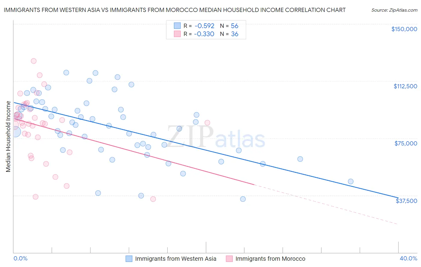Immigrants from Western Asia vs Immigrants from Morocco Median Household Income