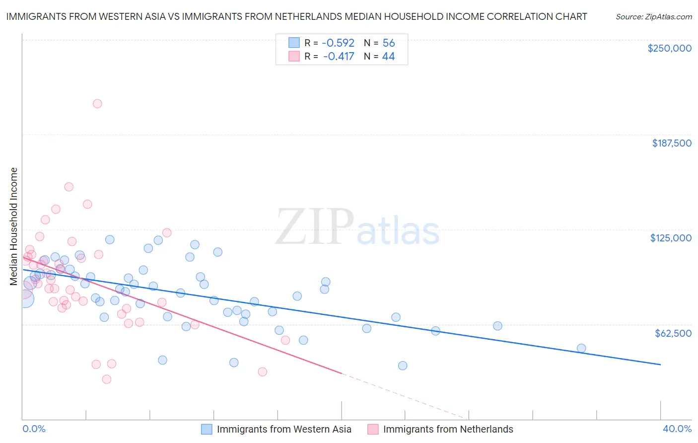 Immigrants from Western Asia vs Immigrants from Netherlands Median Household Income