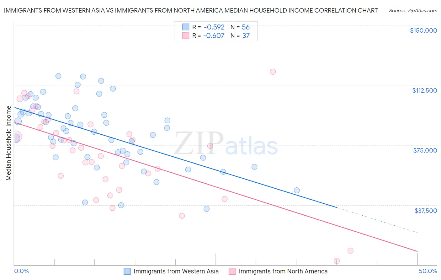 Immigrants from Western Asia vs Immigrants from North America Median Household Income