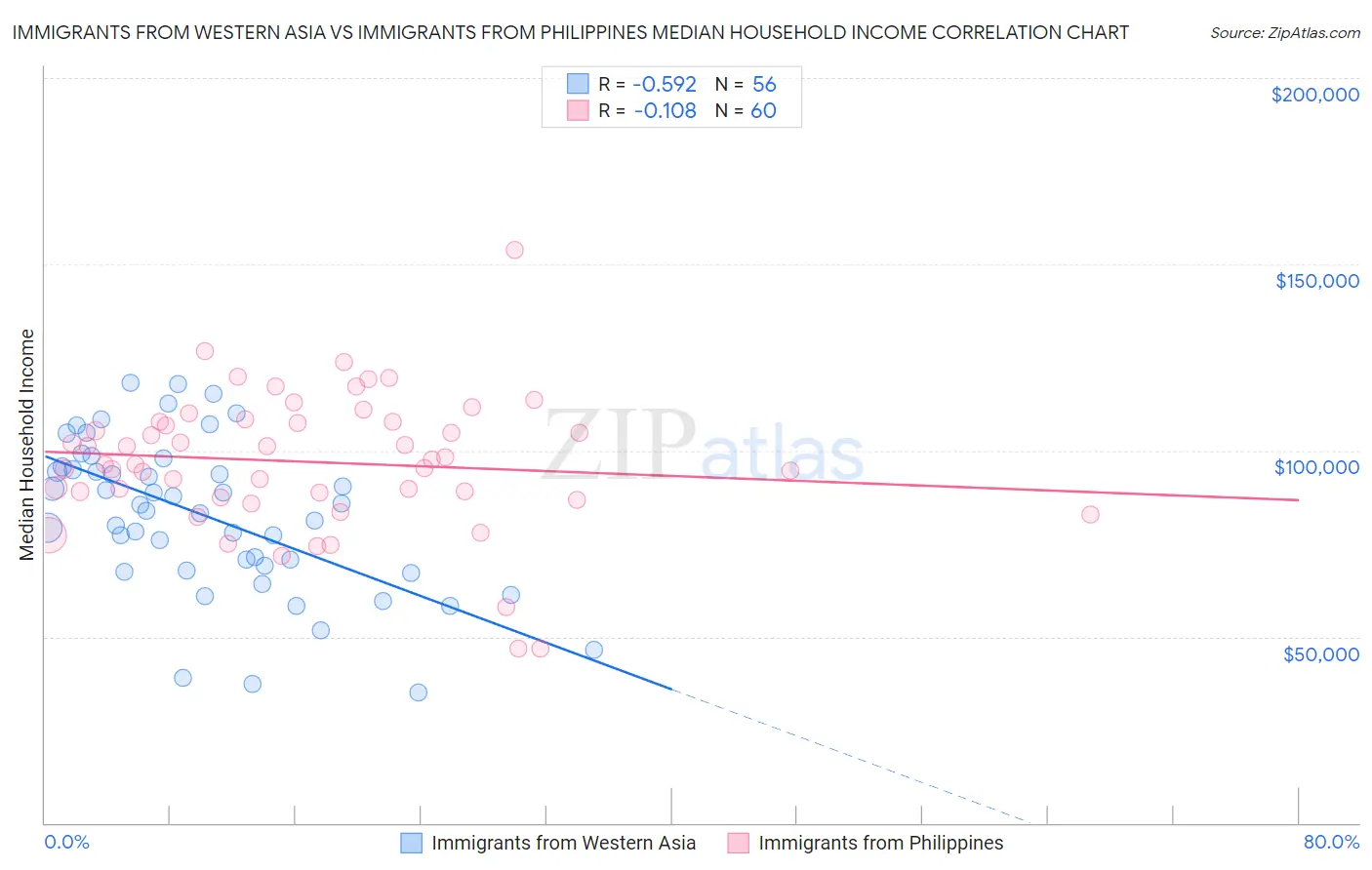 Immigrants from Western Asia vs Immigrants from Philippines Median Household Income