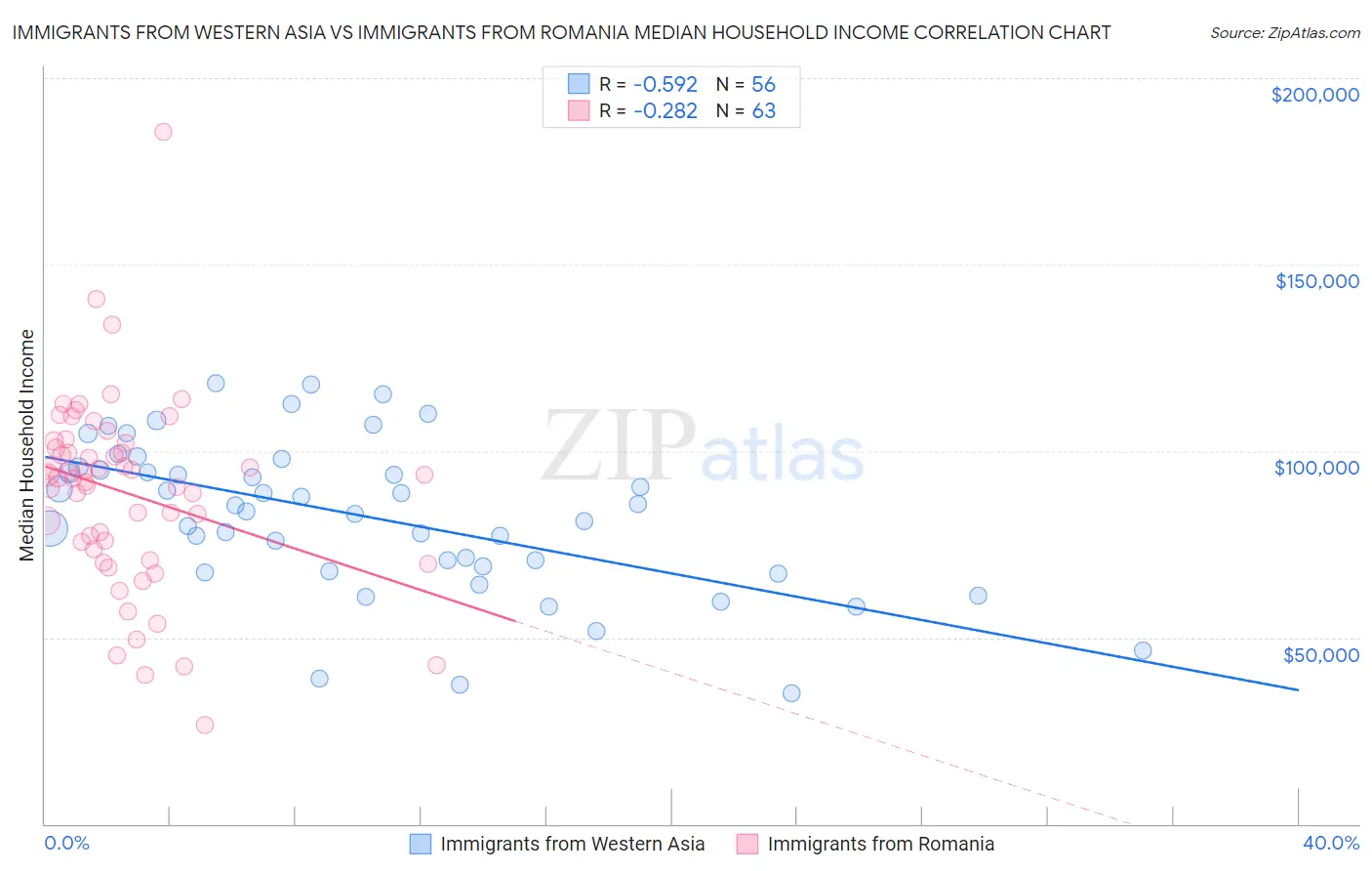 Immigrants from Western Asia vs Immigrants from Romania Median Household Income