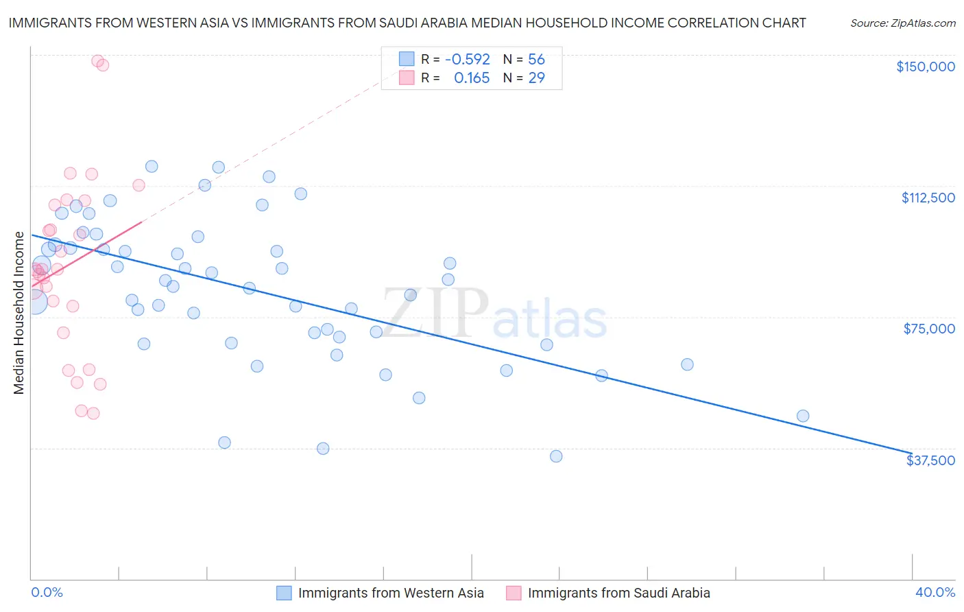 Immigrants from Western Asia vs Immigrants from Saudi Arabia Median Household Income