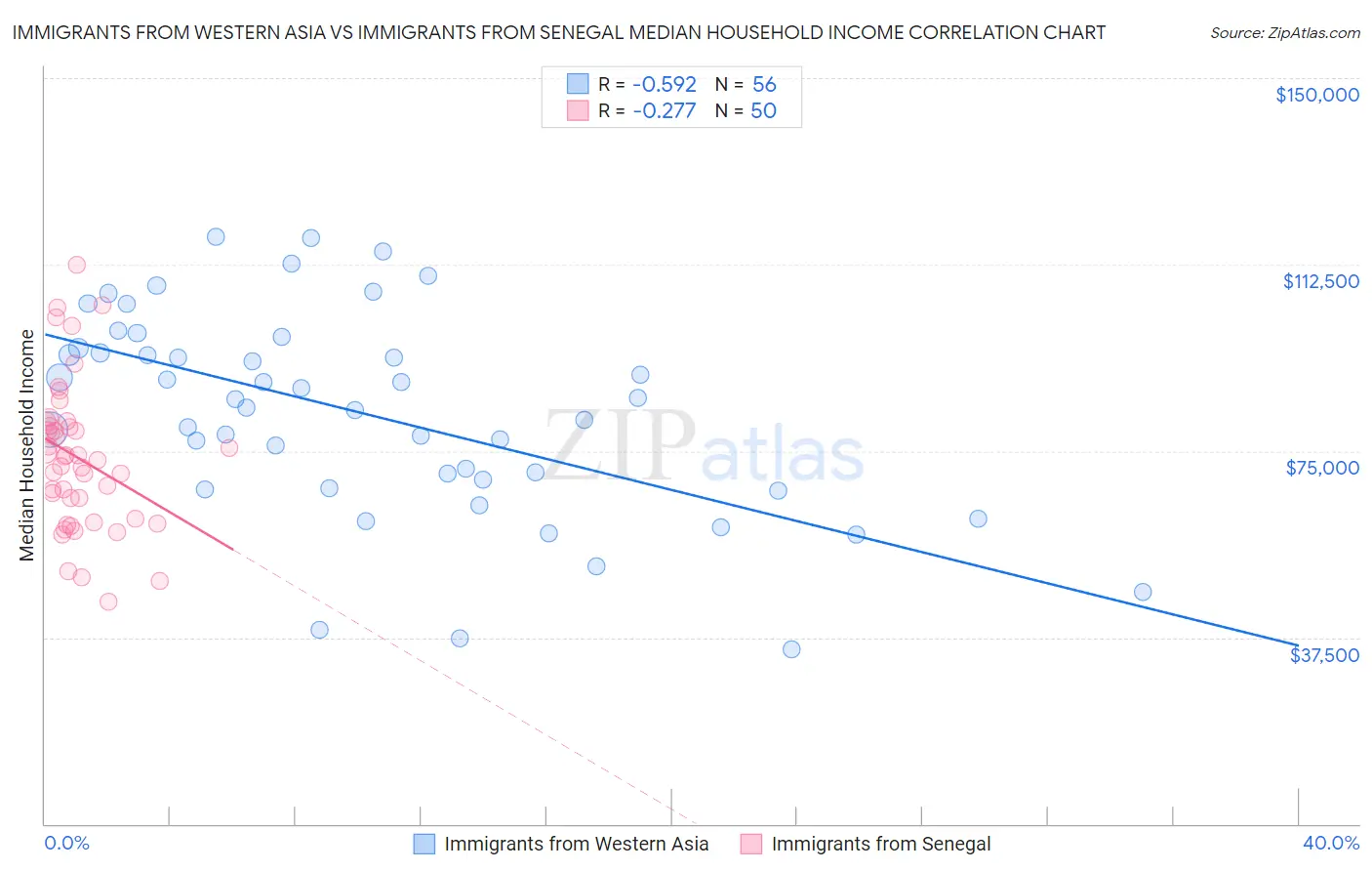 Immigrants from Western Asia vs Immigrants from Senegal Median Household Income