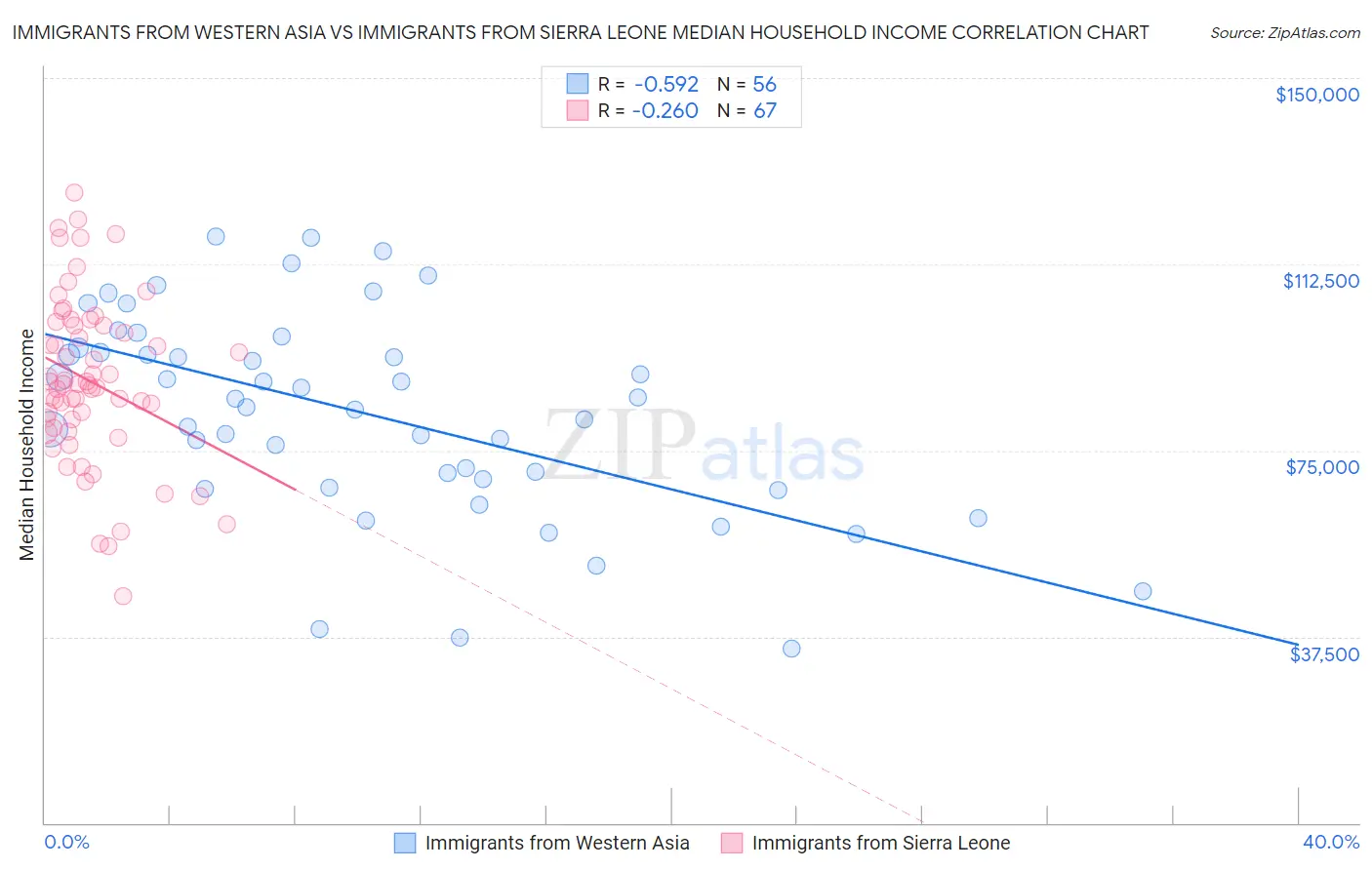 Immigrants from Western Asia vs Immigrants from Sierra Leone Median Household Income