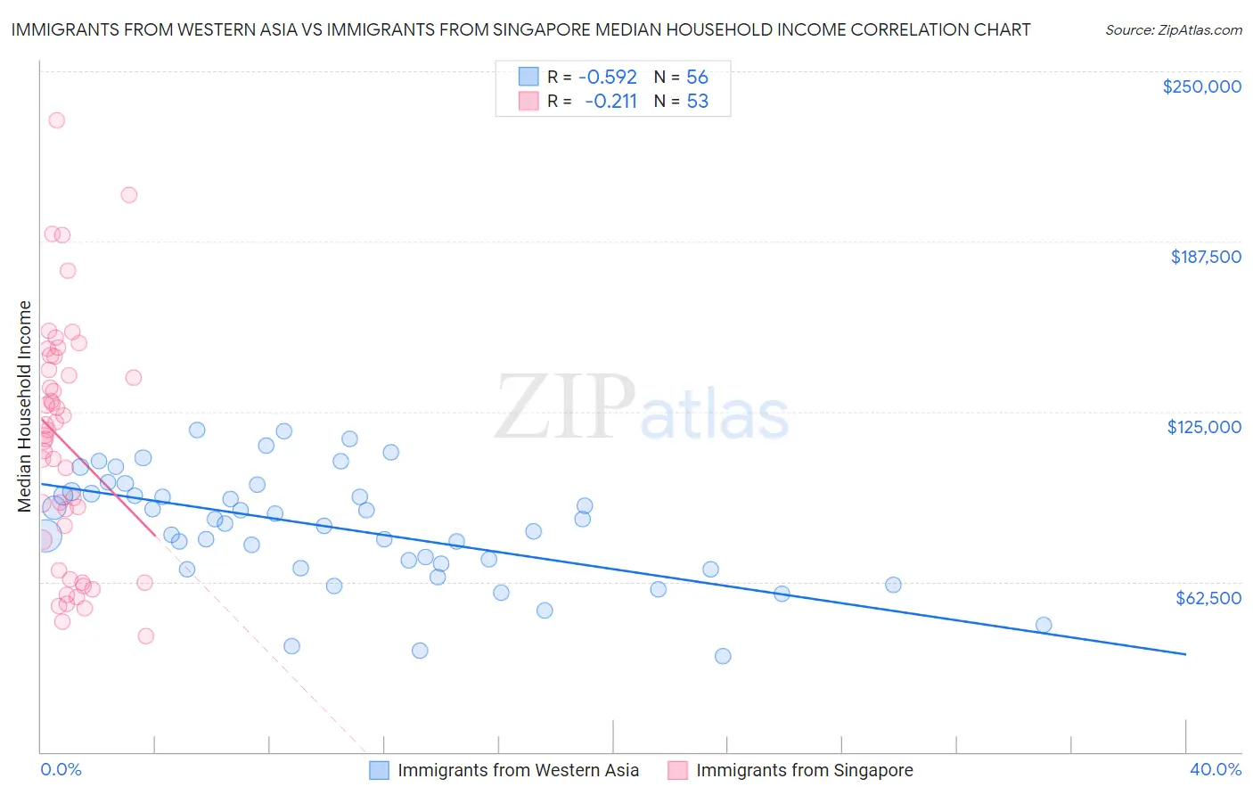Immigrants from Western Asia vs Immigrants from Singapore Median Household Income