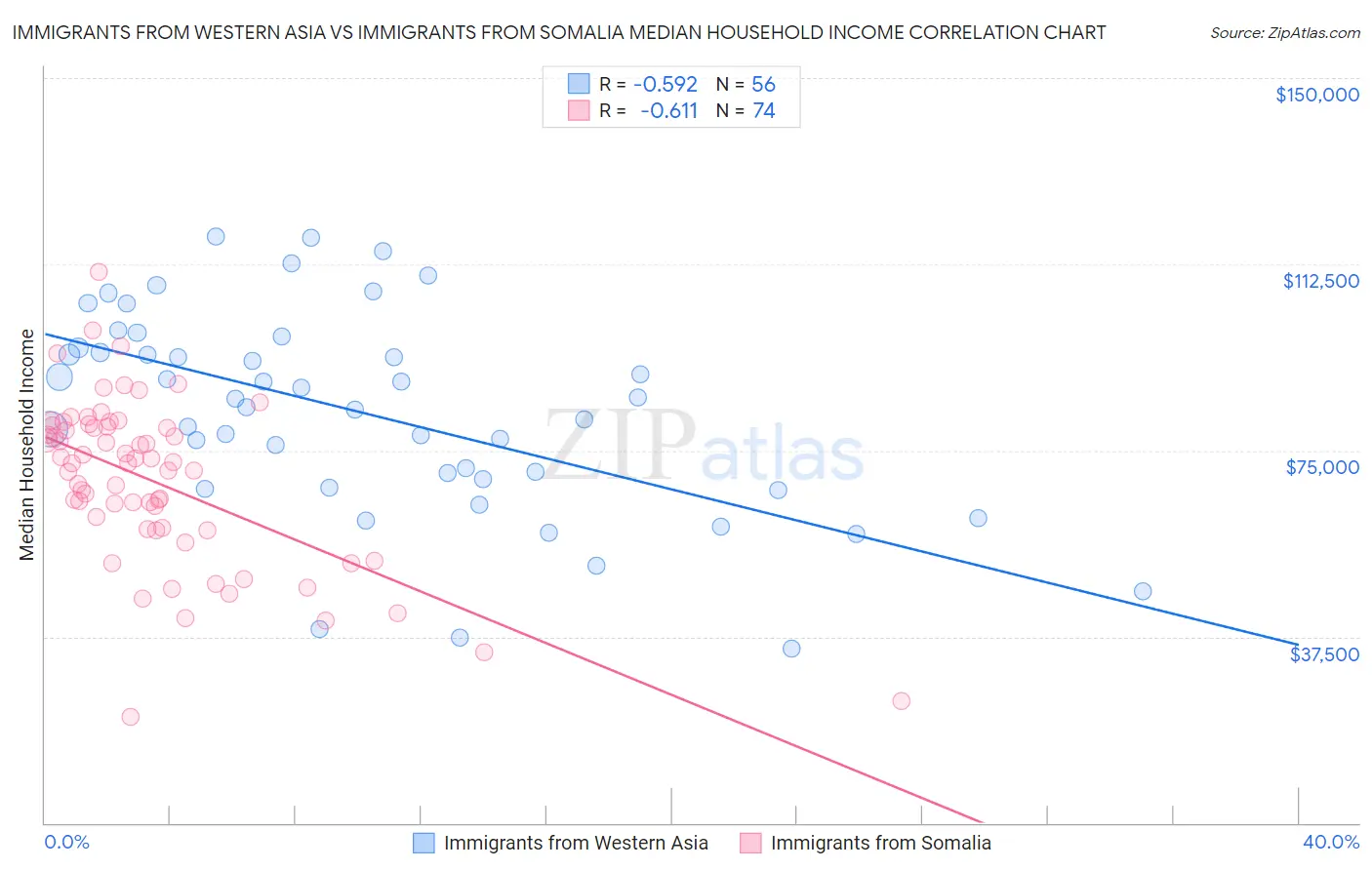 Immigrants from Western Asia vs Immigrants from Somalia Median Household Income
