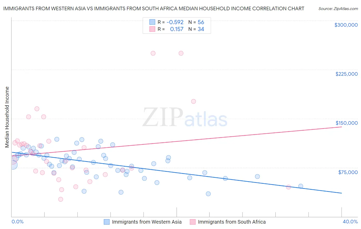 Immigrants from Western Asia vs Immigrants from South Africa Median Household Income