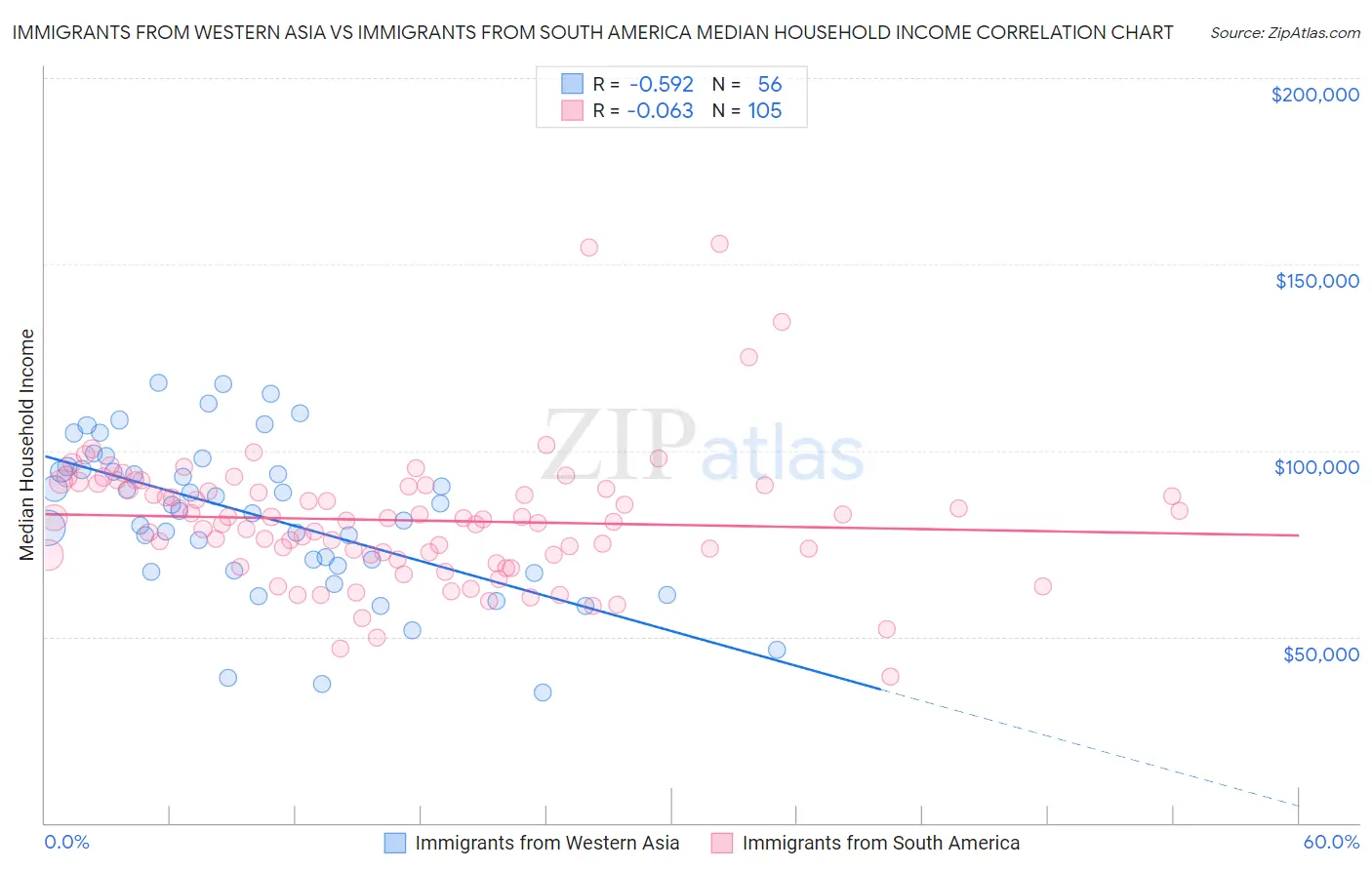 Immigrants from Western Asia vs Immigrants from South America Median Household Income