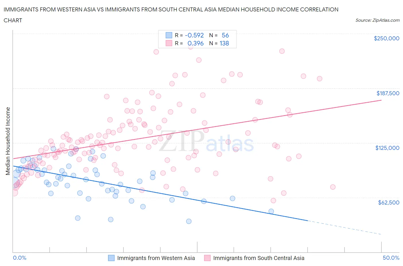 Immigrants from Western Asia vs Immigrants from South Central Asia Median Household Income