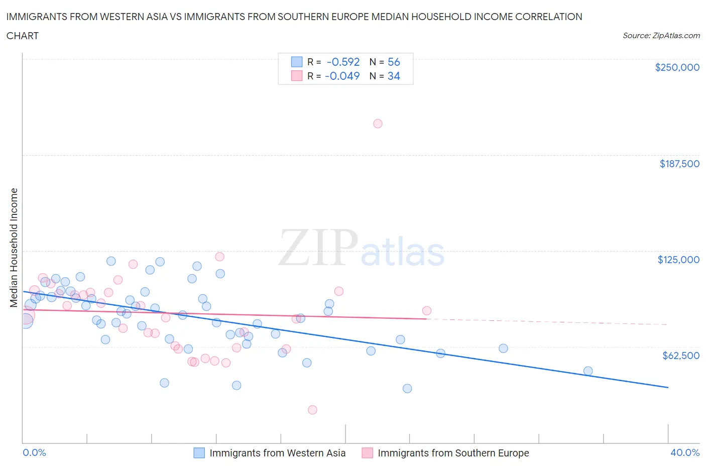 Immigrants from Western Asia vs Immigrants from Southern Europe Median Household Income