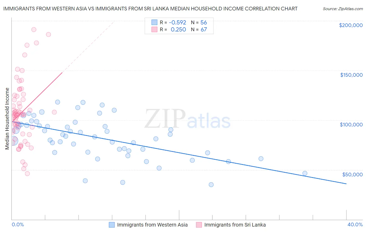 Immigrants from Western Asia vs Immigrants from Sri Lanka Median Household Income