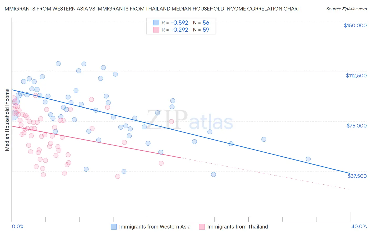 Immigrants from Western Asia vs Immigrants from Thailand Median Household Income