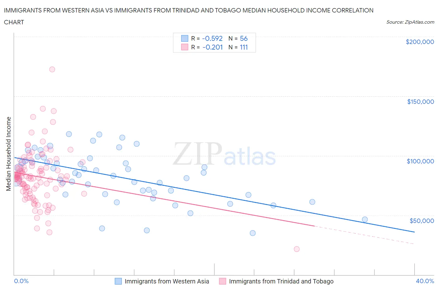 Immigrants from Western Asia vs Immigrants from Trinidad and Tobago Median Household Income