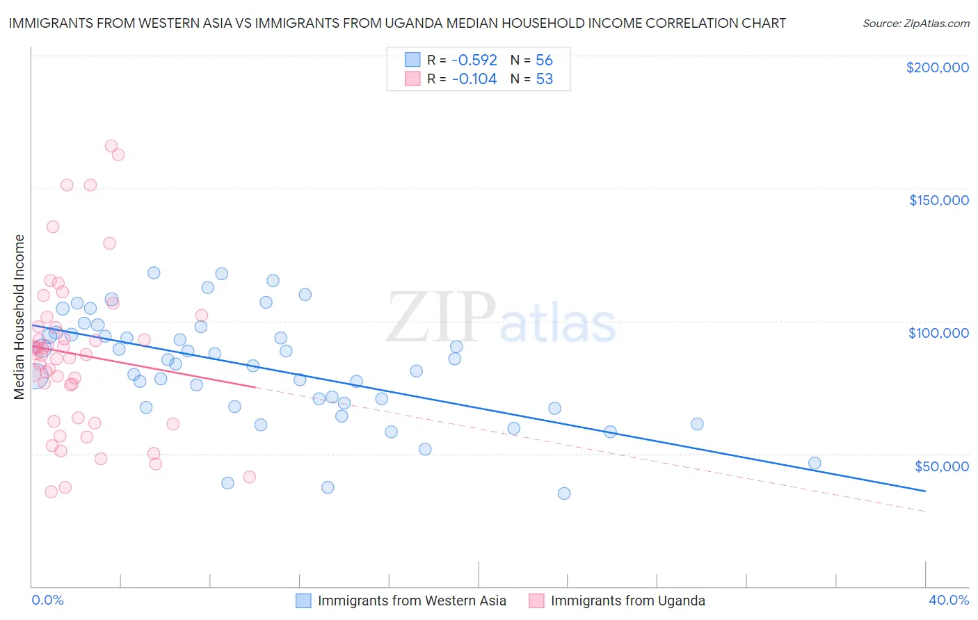 Immigrants from Western Asia vs Immigrants from Uganda Median Household Income