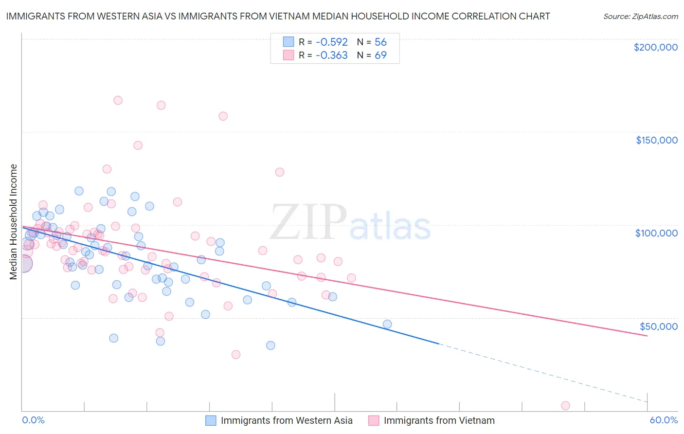 Immigrants from Western Asia vs Immigrants from Vietnam Median Household Income