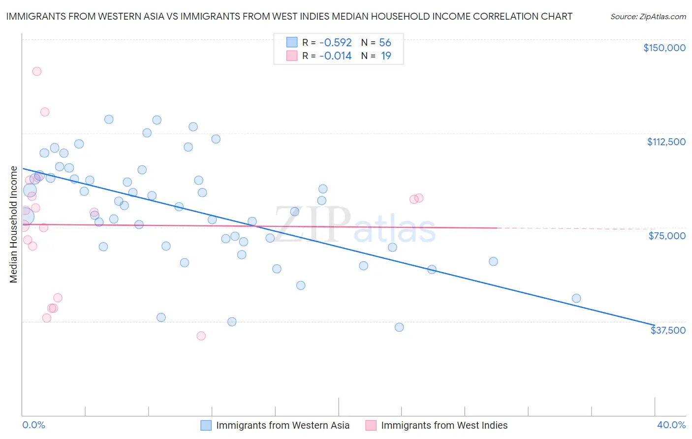 Immigrants from Western Asia vs Immigrants from West Indies Median Household Income