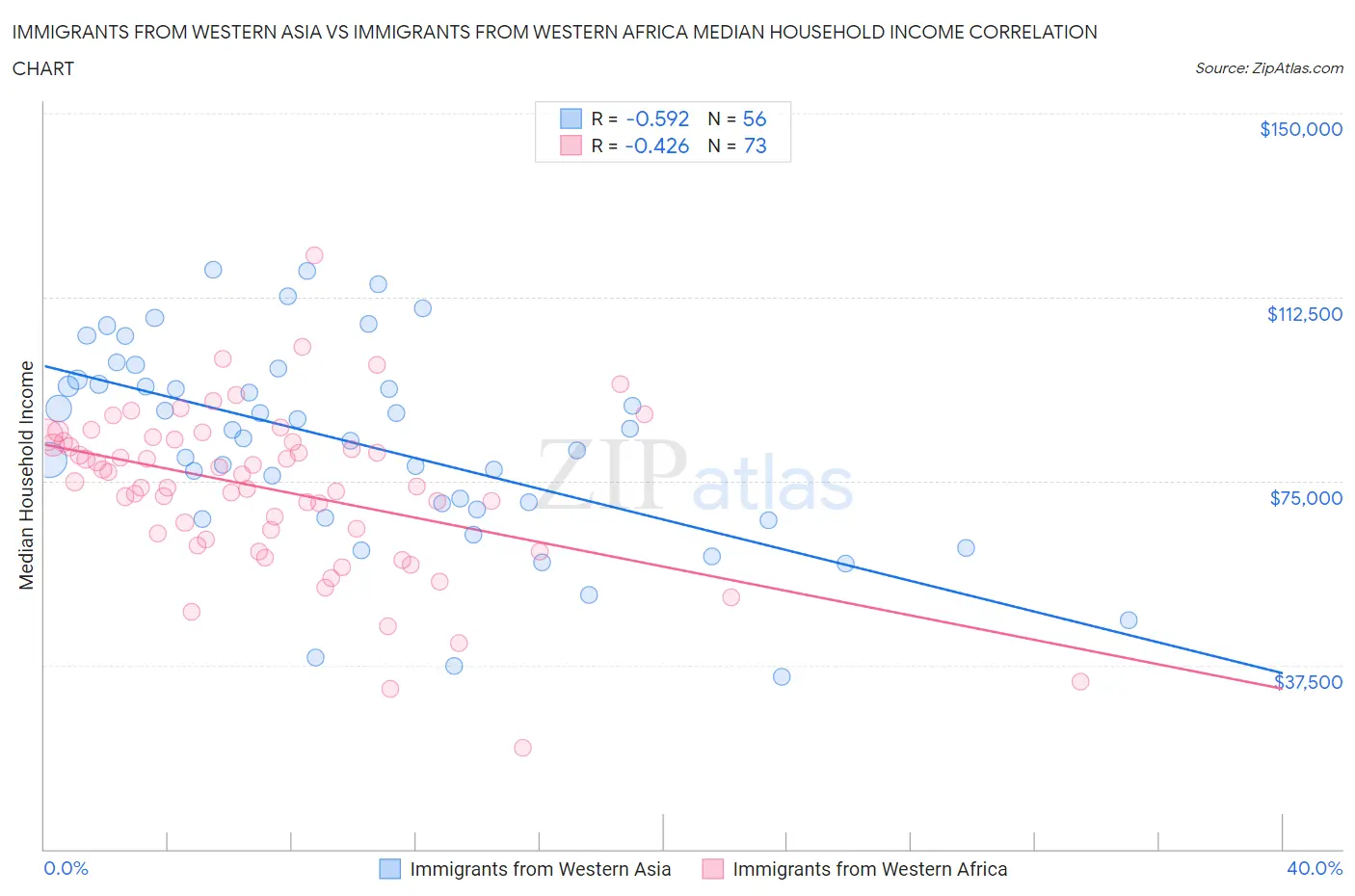 Immigrants from Western Asia vs Immigrants from Western Africa Median Household Income