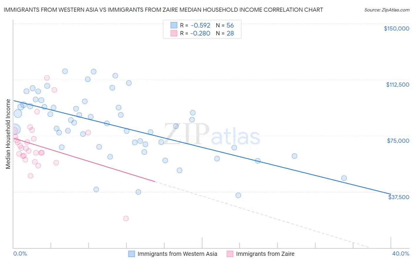 Immigrants from Western Asia vs Immigrants from Zaire Median Household Income