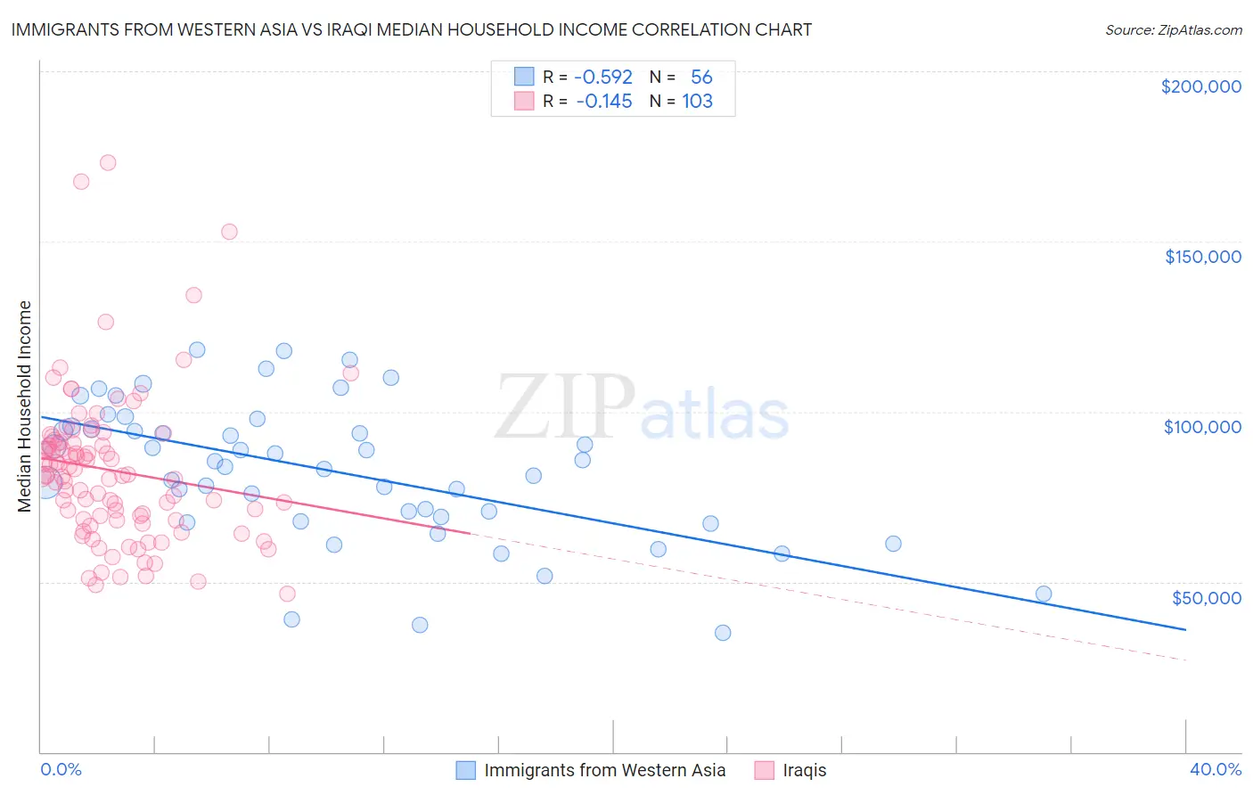 Immigrants from Western Asia vs Iraqi Median Household Income