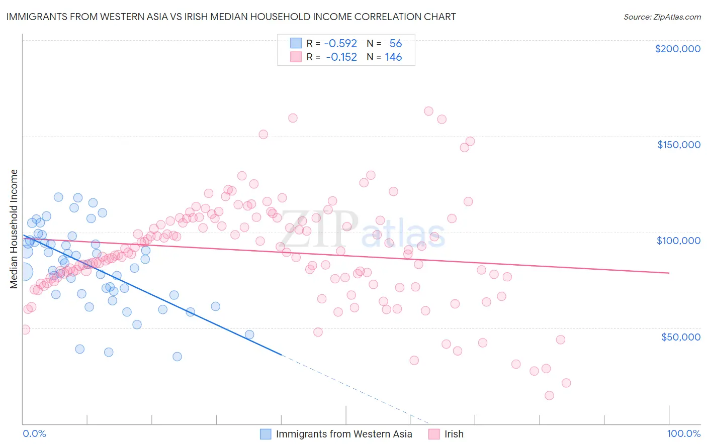 Immigrants from Western Asia vs Irish Median Household Income