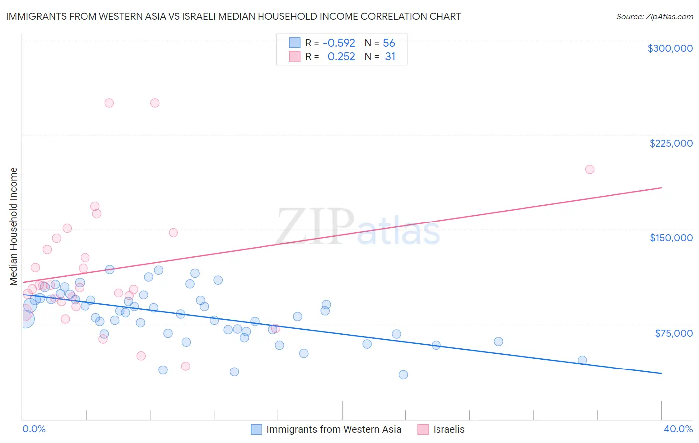 Immigrants from Western Asia vs Israeli Median Household Income