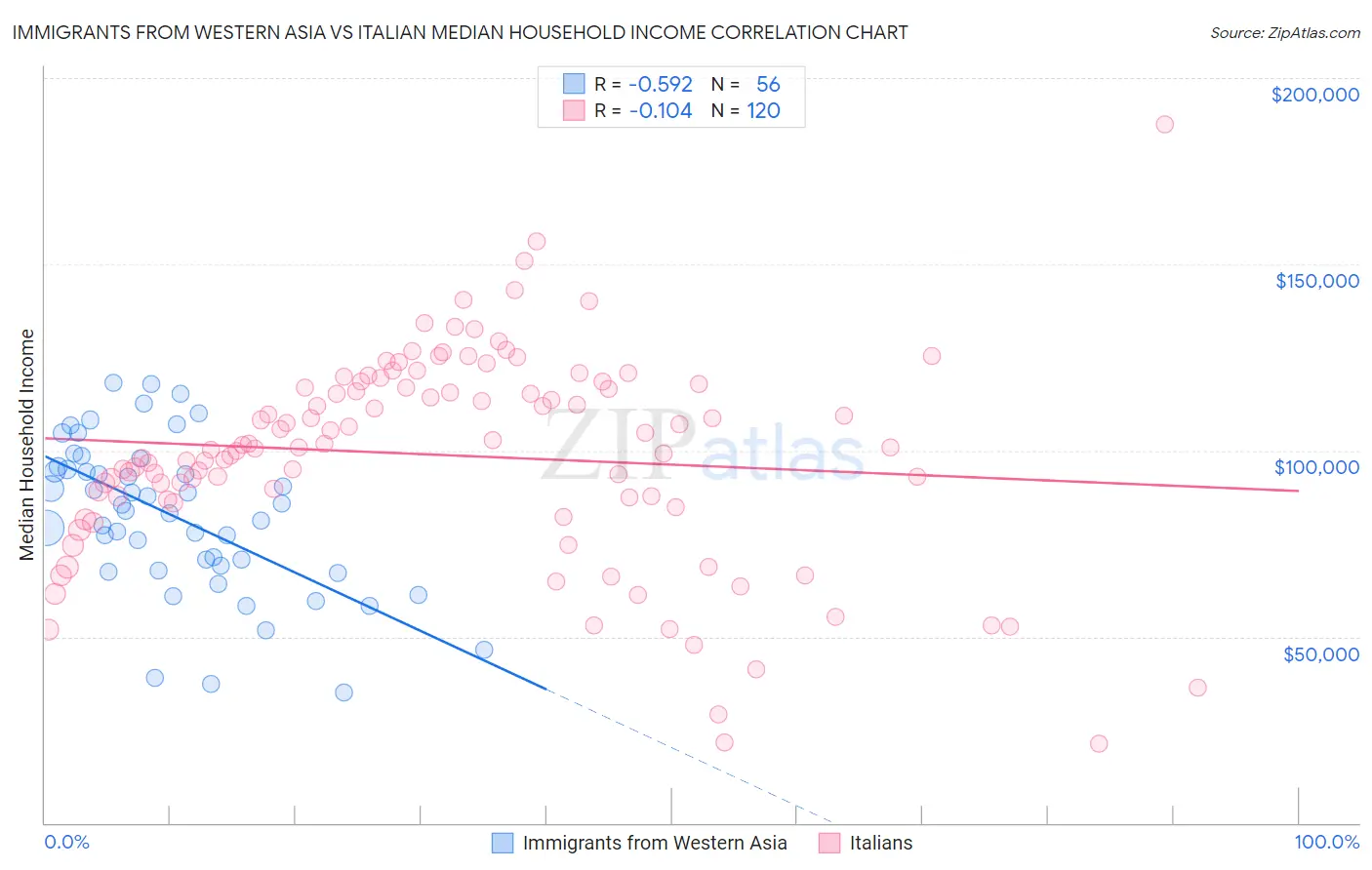 Immigrants from Western Asia vs Italian Median Household Income