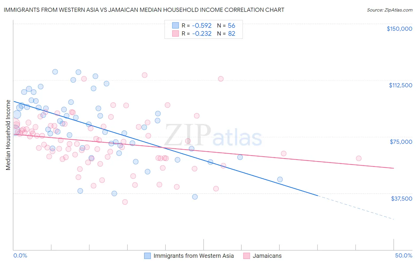 Immigrants from Western Asia vs Jamaican Median Household Income