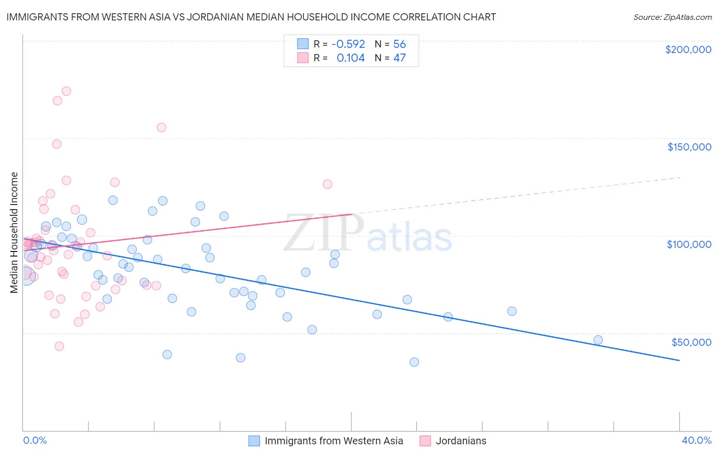 Immigrants from Western Asia vs Jordanian Median Household Income