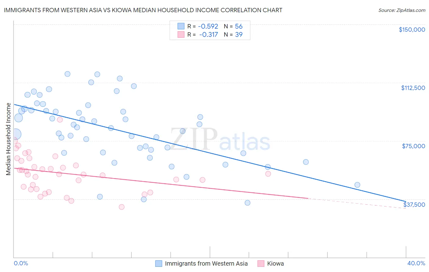 Immigrants from Western Asia vs Kiowa Median Household Income