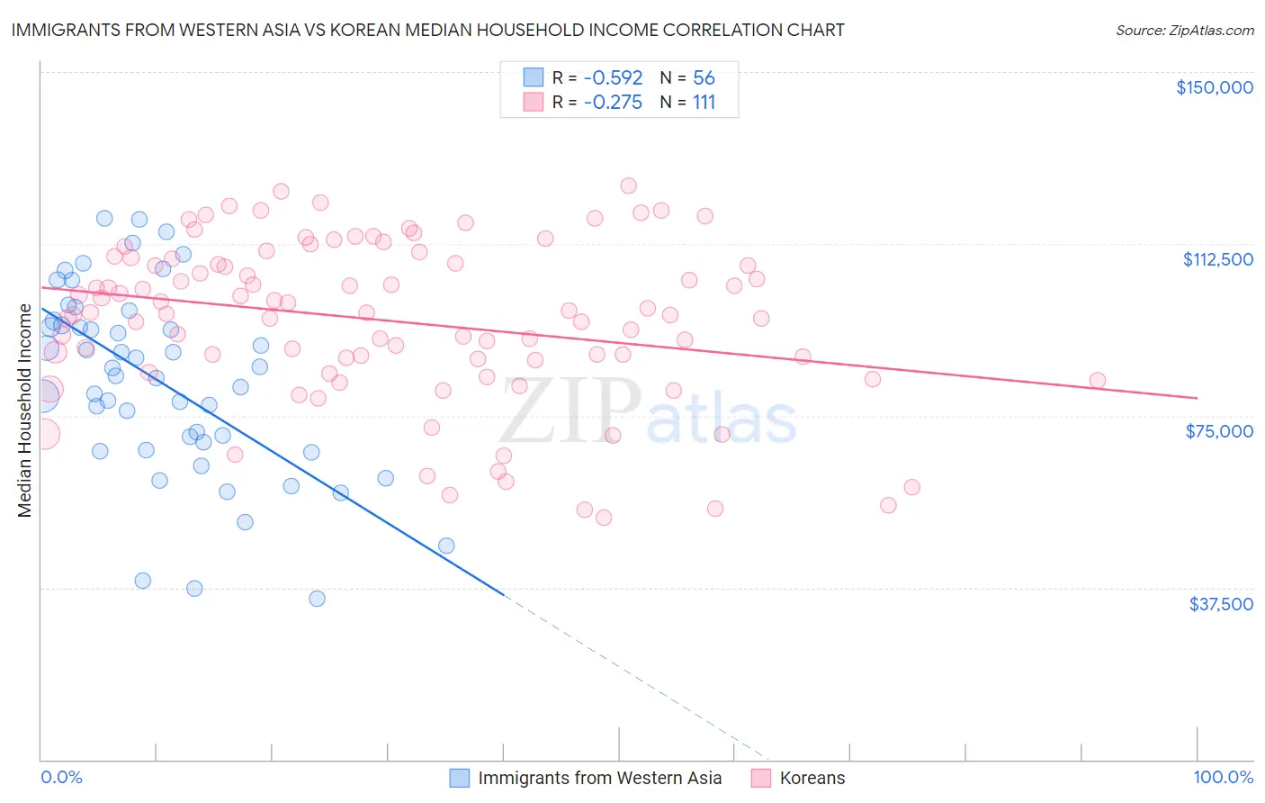 Immigrants from Western Asia vs Korean Median Household Income