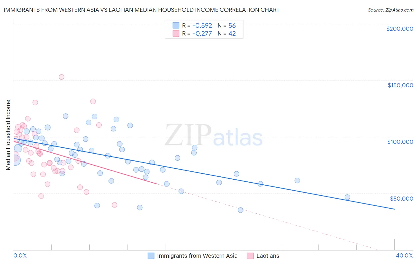 Immigrants from Western Asia vs Laotian Median Household Income