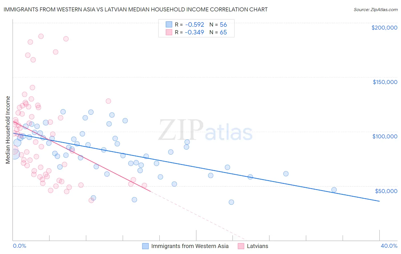 Immigrants from Western Asia vs Latvian Median Household Income