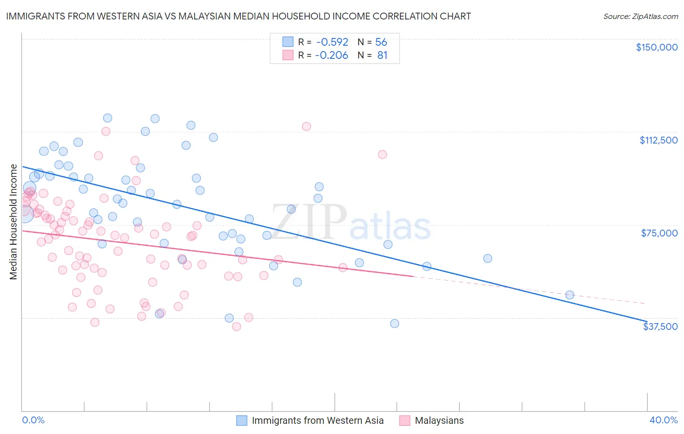 Immigrants from Western Asia vs Malaysian Median Household Income