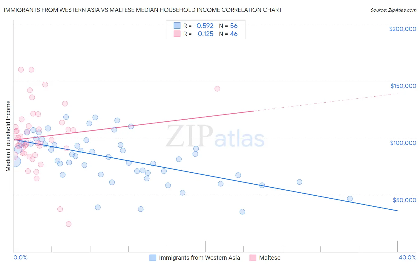 Immigrants from Western Asia vs Maltese Median Household Income