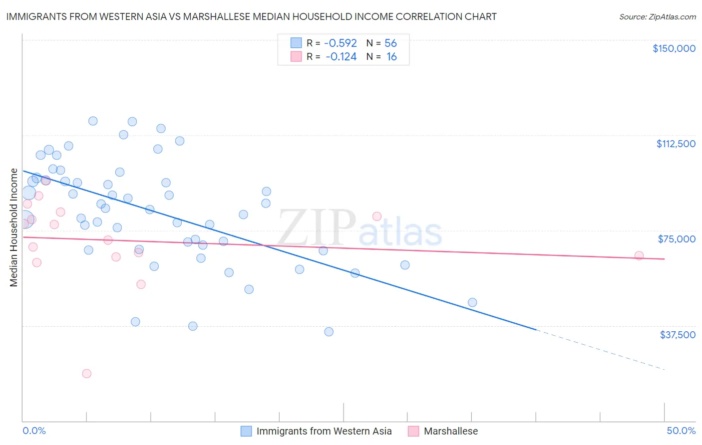Immigrants from Western Asia vs Marshallese Median Household Income