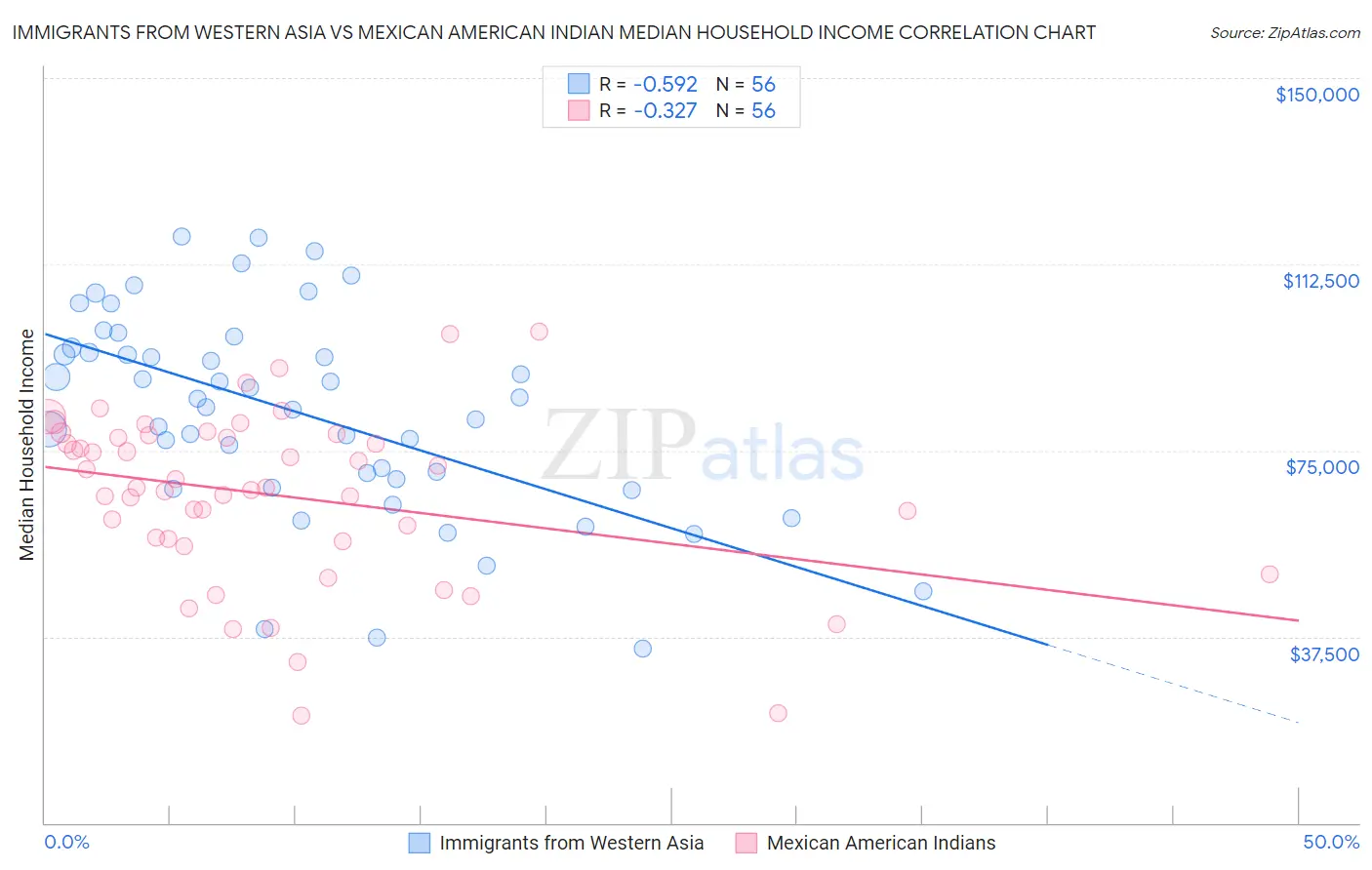 Immigrants from Western Asia vs Mexican American Indian Median Household Income