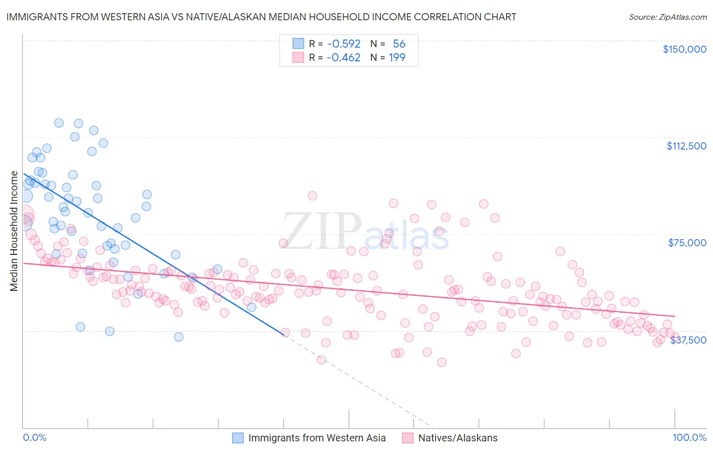 Immigrants from Western Asia vs Native/Alaskan Median Household Income