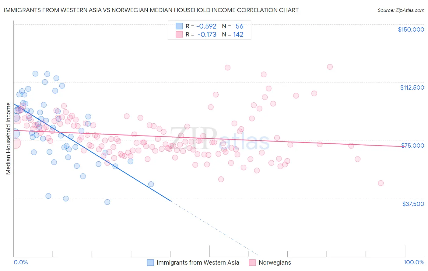 Immigrants from Western Asia vs Norwegian Median Household Income