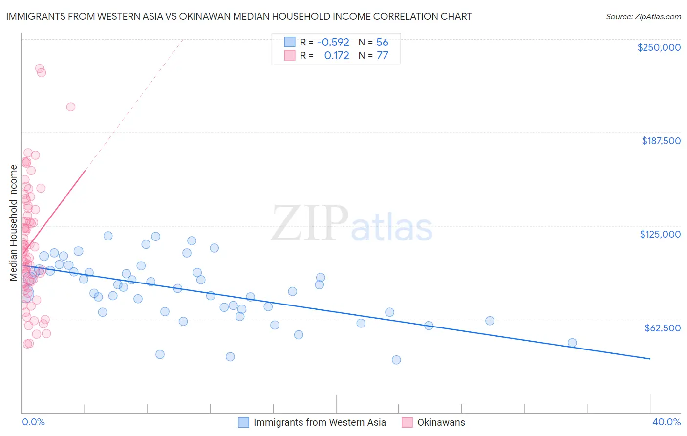 Immigrants from Western Asia vs Okinawan Median Household Income