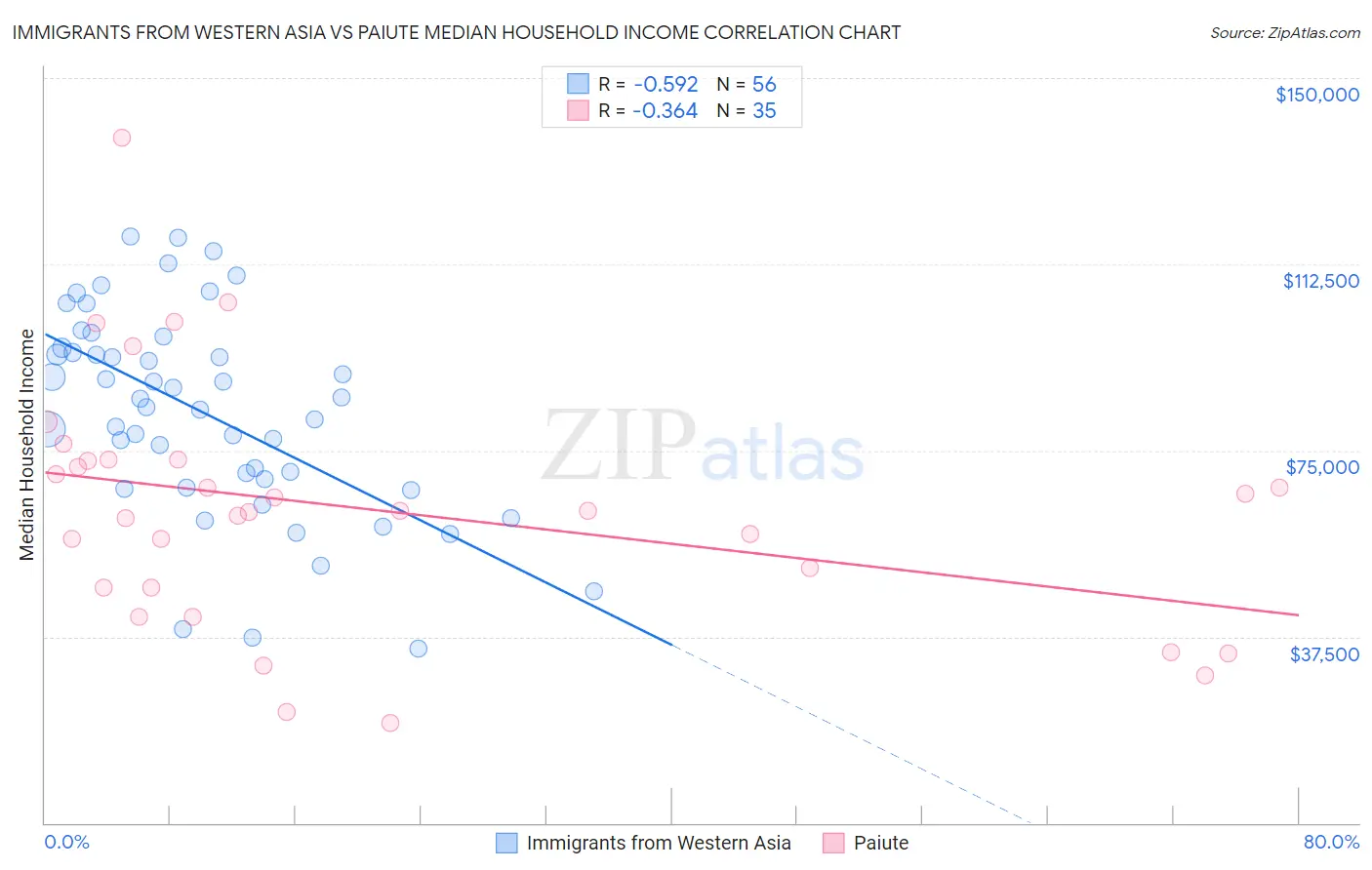 Immigrants from Western Asia vs Paiute Median Household Income