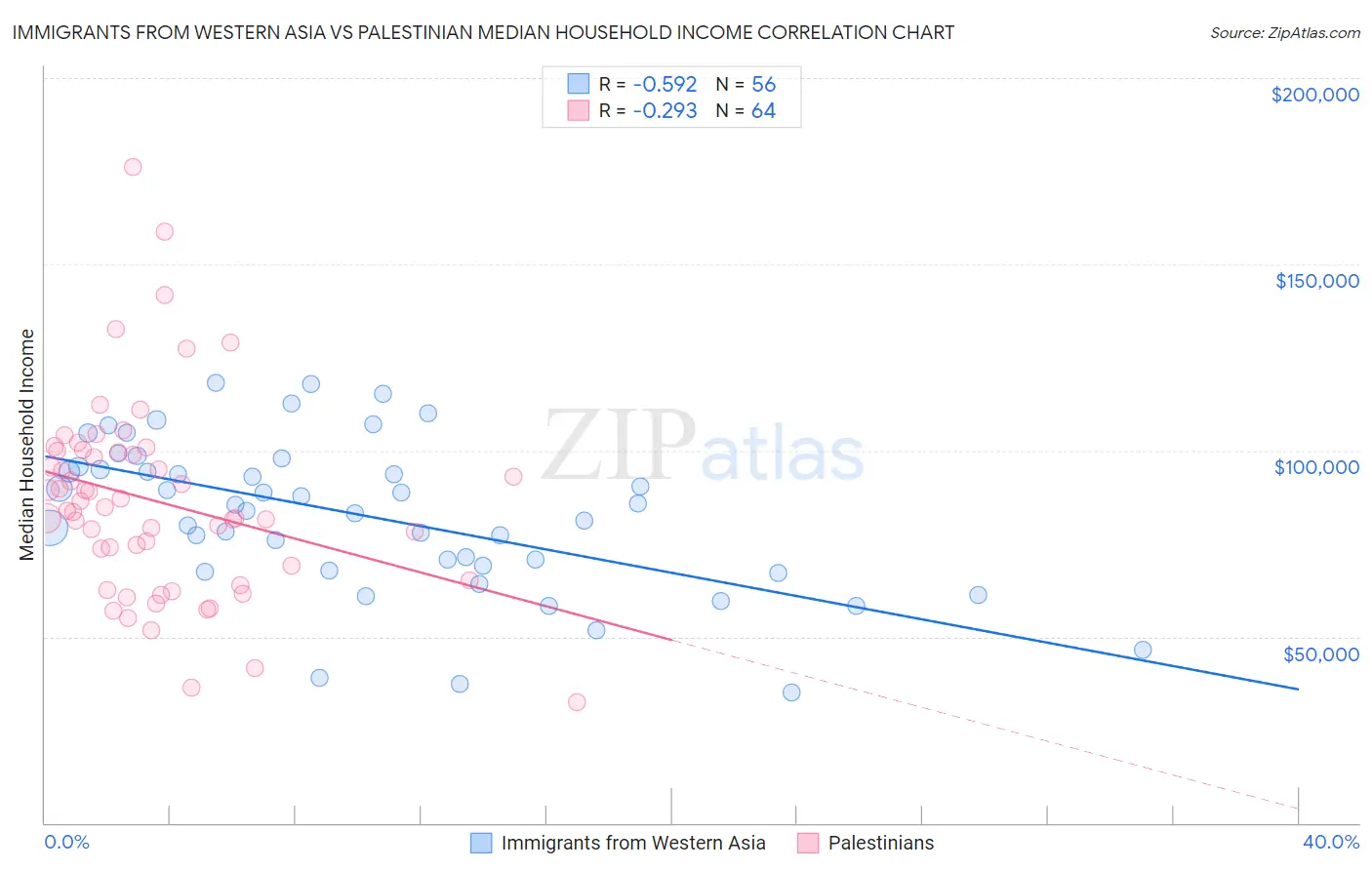 Immigrants from Western Asia vs Palestinian Median Household Income