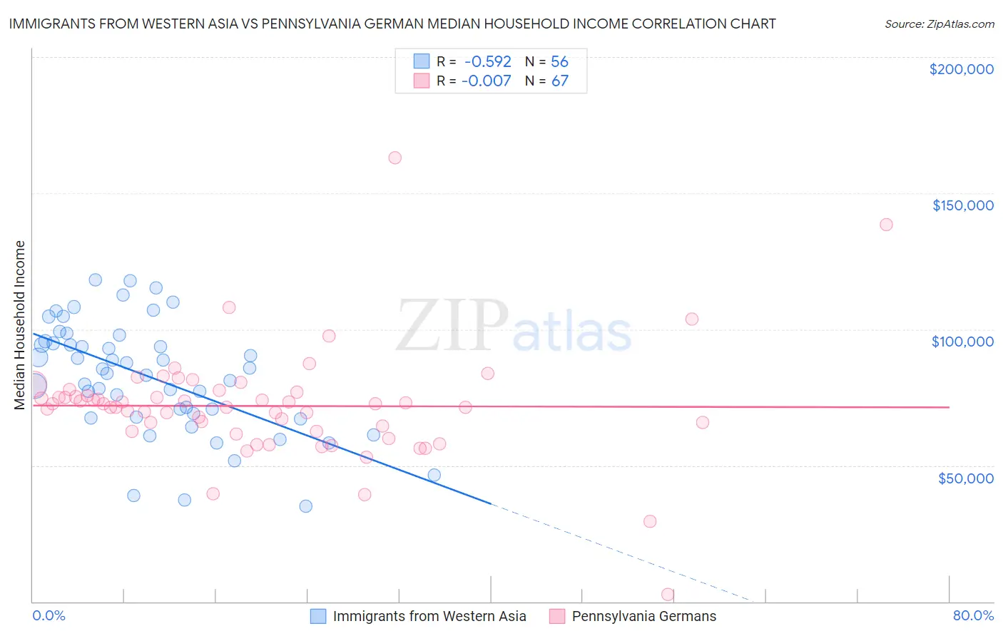 Immigrants from Western Asia vs Pennsylvania German Median Household Income