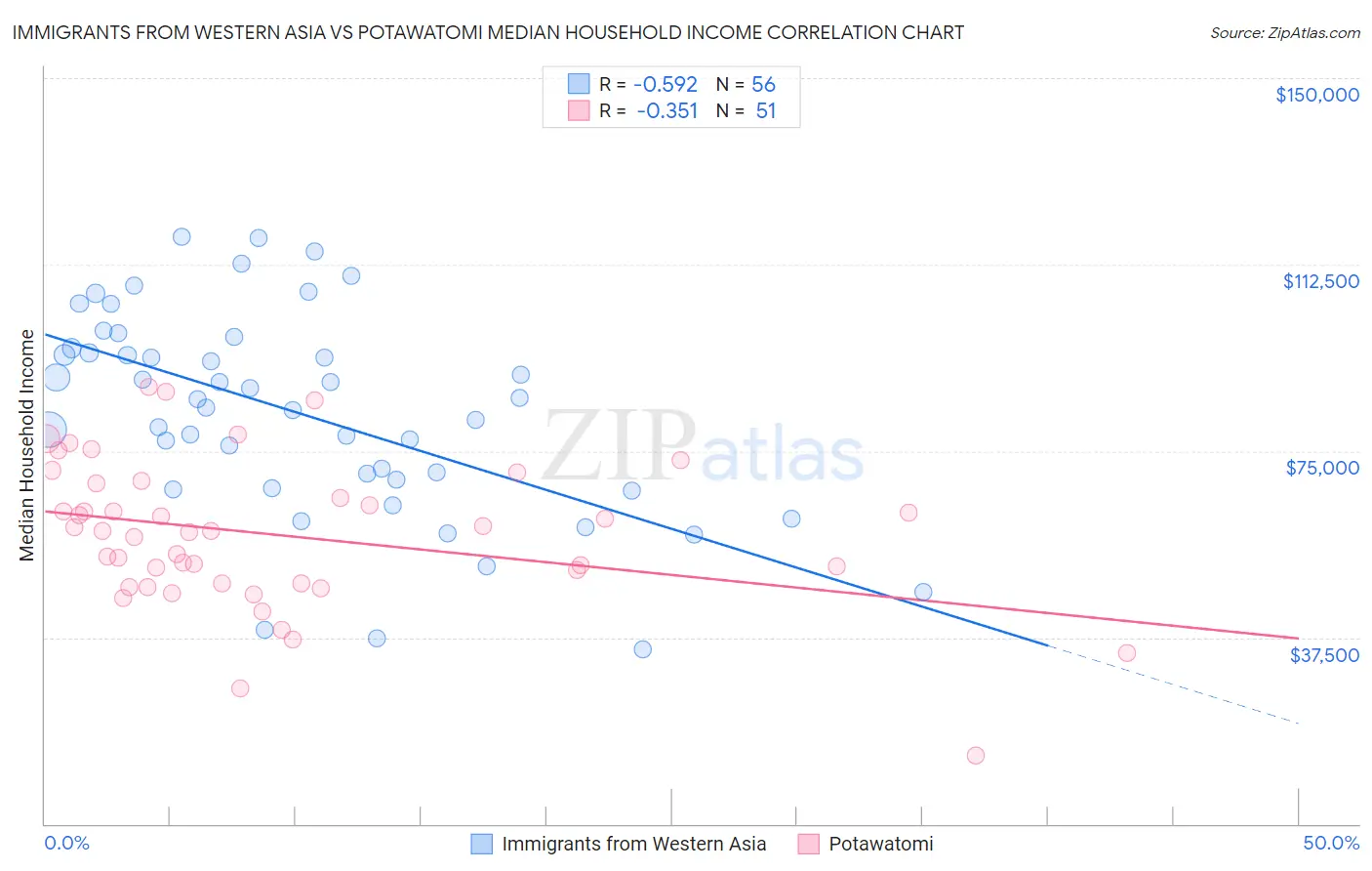 Immigrants from Western Asia vs Potawatomi Median Household Income